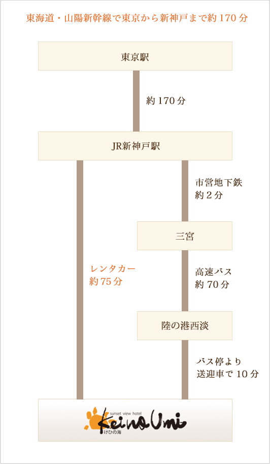 新幹線でお越しの方の行程図